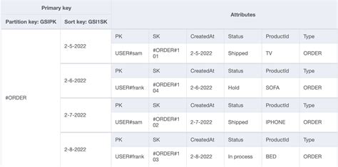 Image result for DynamoDB User Interface