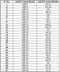 AILET Merit List - CLAT PDF Download
