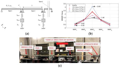 A Review of Vibration-Based Scour Diagnosis Methods for Bridge Foundation