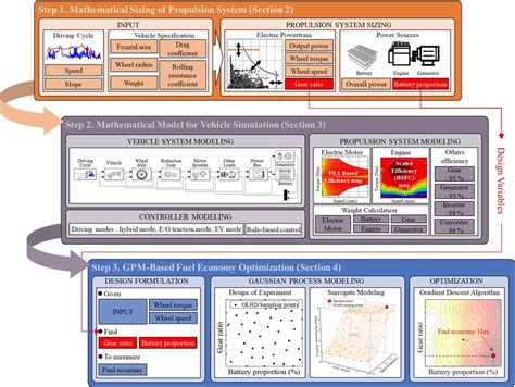 Image result for Optimization in Vehicle Application