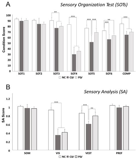 Posturographic Analysis in Patients Affected by Central and Peripheral ...