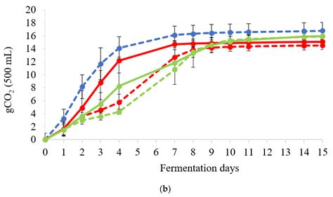 Lentil Fortification and Non-Conventional Yeasts as Strategy to Enhance ...