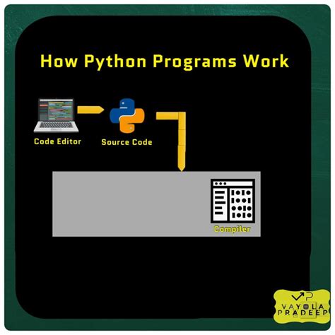 Image result for Python Coding How It Works