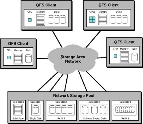 Image result for Shared File System Linux