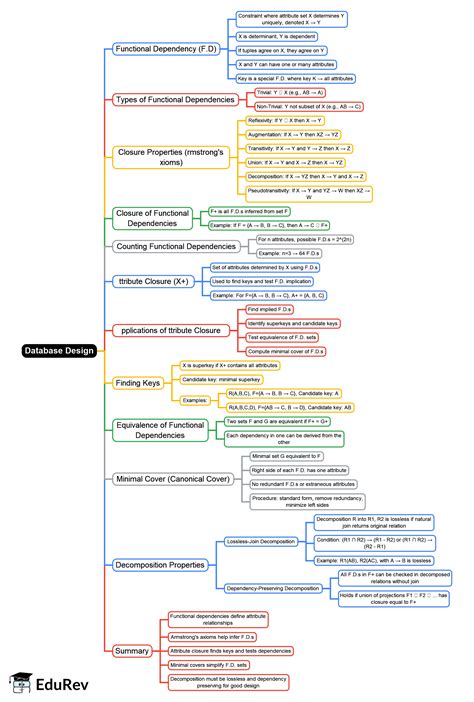 Mind Map: Database Design - Crash Course for UGC NET Computer science ...