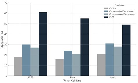 Beyond Exosomes: An Ultrapurified Phospholipoproteic Complex (PLPC) as ...