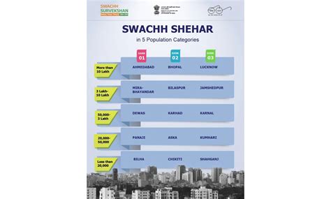 Ahmedabad: Indias Cleanest City 2025