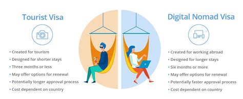 Удалённая работа, Цифровые кочевники и Digital Nomad визы