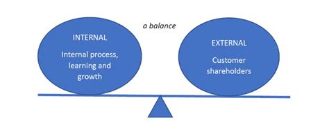 Balanced Scorecard Internal Process Examples 的图像结果