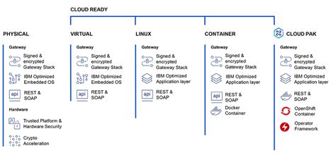 DataPower API Gateway Code 的图像结果