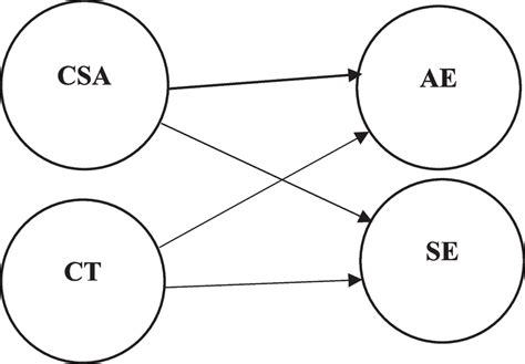 Image result for Center State Structural Equation Model
