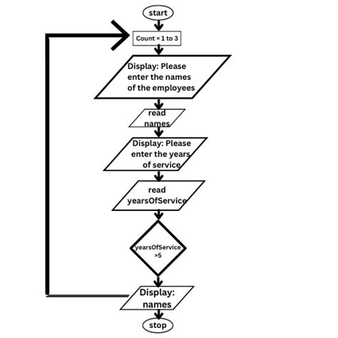 Image result for Algorithm Diagram Code for Loop