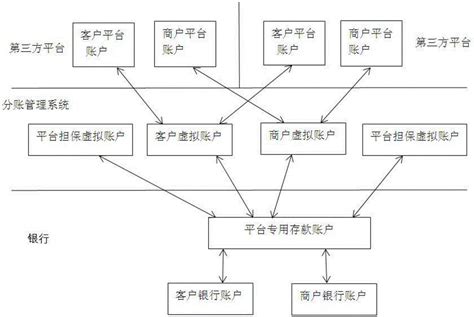 一种基于第三方监管的分账管理系统的制作方法