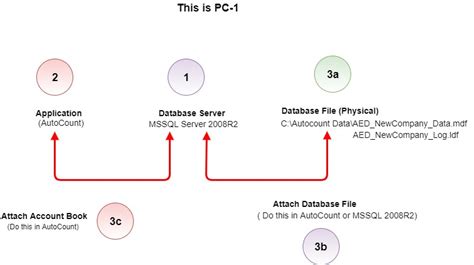 Account Database 的图像结果