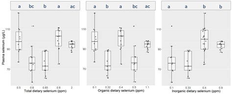 Plasma and Colostrum Selenium Statuses of Properly Supplemented Belgian ...