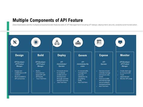 Image result for API Management Components