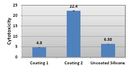 Fig. 6: Cytotoxicity of coated and uncoated silicone pieces (P=0.0009)