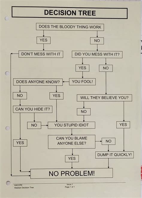 Image result for Problem Solving Decision Tree