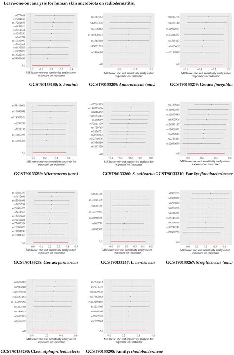 Bidirectional Mendelian Randomization Analysis to Study the ...