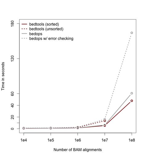 Image result for Quinlan Lab BEDTools Tutorial