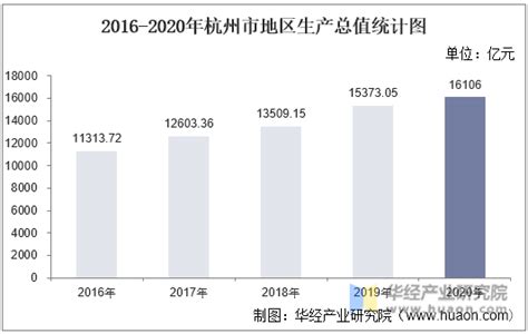 2016-2020年杭州市地区生产总值、产业结构及人均GDP统计_华经情报网_华经产业研究院