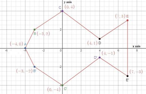 plot the following points on your graph sheets: A (-4,0) B (-3,2) C (0 ...