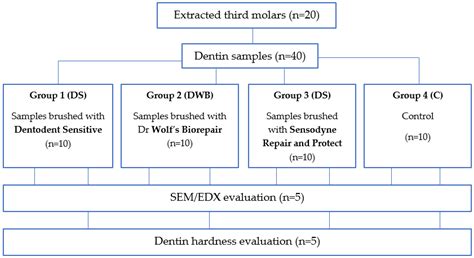 The Effect of Three Desensitizing Toothpastes on Dentinal Tubules ...