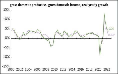 GDP vs GPI 的图像结果