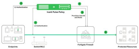 Image result for FortiGate IPS Sensor