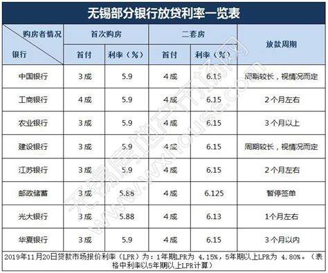 年末信贷环境进一步放松，无锡有银行房贷利率开始下调-无锡房地产市场网