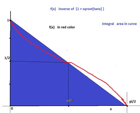 find the integral : [tex]\int\limits^{\frac{\pi}{2}}_{0} {\frac{1}{1 ...