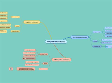 Image result for Present Simple Mind Map