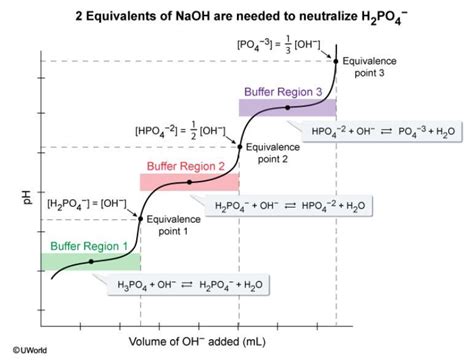 Image result for Polyprotic Endpoint Titration