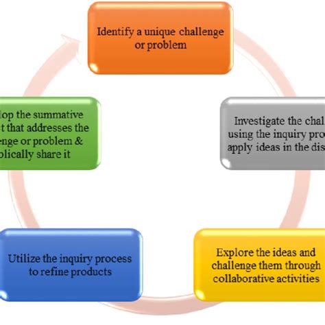Image result for Timeline of Project-Based Learning