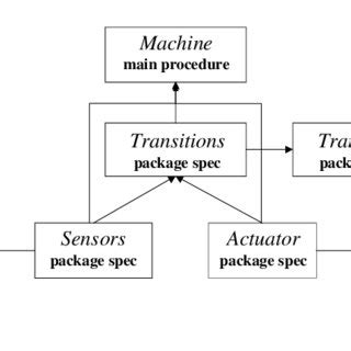Image result for Implementation Structure Software Architecture
