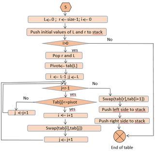 Algorithm Sort C 的图像结果