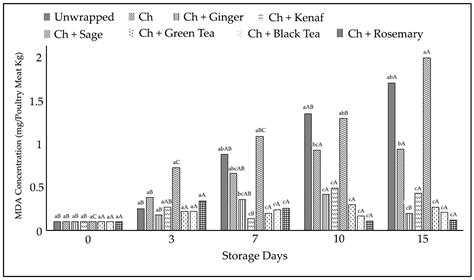 Application of Biocomposite Films of Chitosan/Natural Active Compounds ...