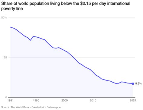 Poverty Graph 的图像结果