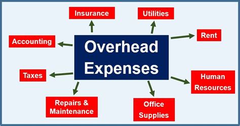 Image result for Overhead Cost Examples
