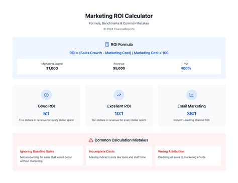 Marketing ROI Meaning: Calculate Return on Investment