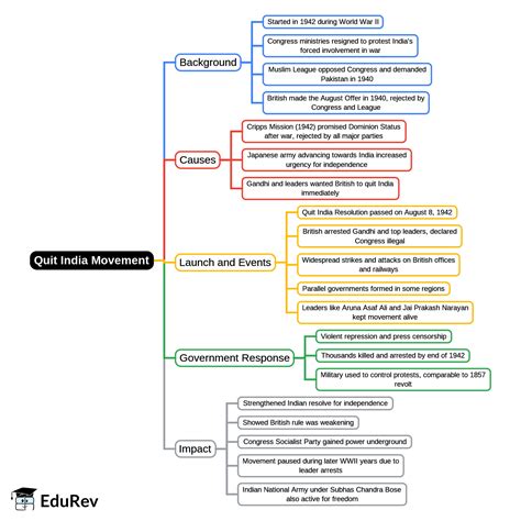 Quit India Movement Mind Map - Class 10 History and Civics ICSE PDF ...