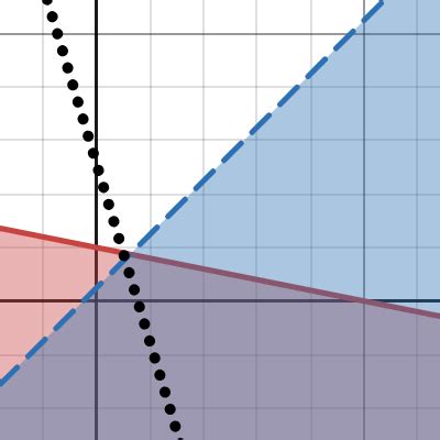 Image result for Desmos Linear Programming