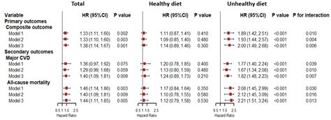 Interaction of Depression and Unhealthy Diets on the Risk of ...