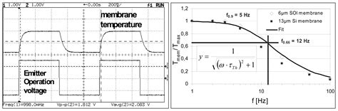 High-temperature MEMS Heater Platforms: Long-term Performance of Metal ...