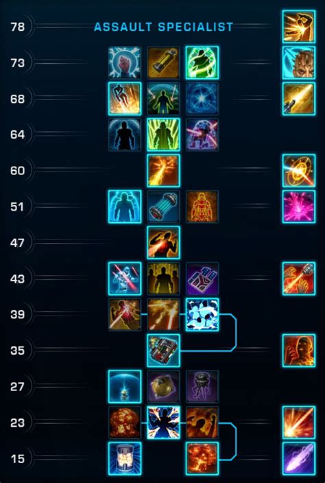 Image result for SWTOR Commando Build