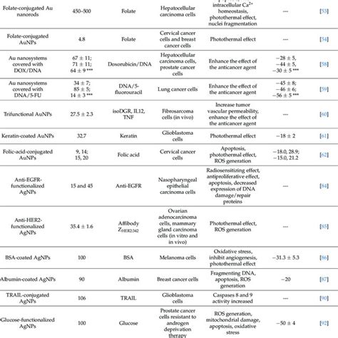 Image result for Nanoparticles Biocompatibility
