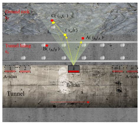 Highway Tunnel Defect Detection Based on Mobile GPR Scanning