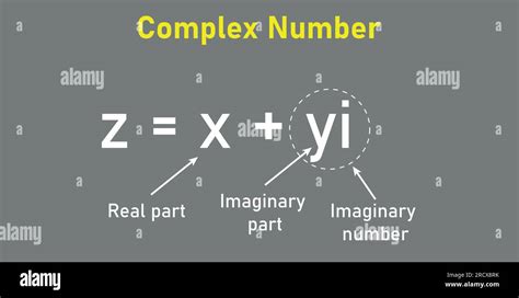Image result for Complex Number Imaginary and Real Part