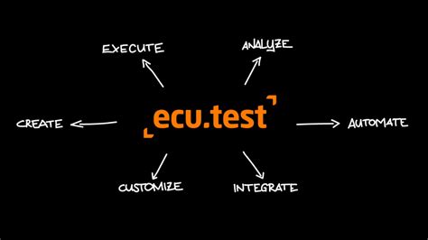 Image result for ECU-TEST Tutorial