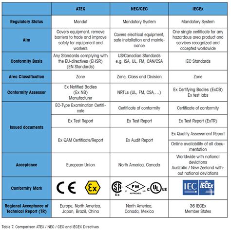 Image result for Area Classification Chart